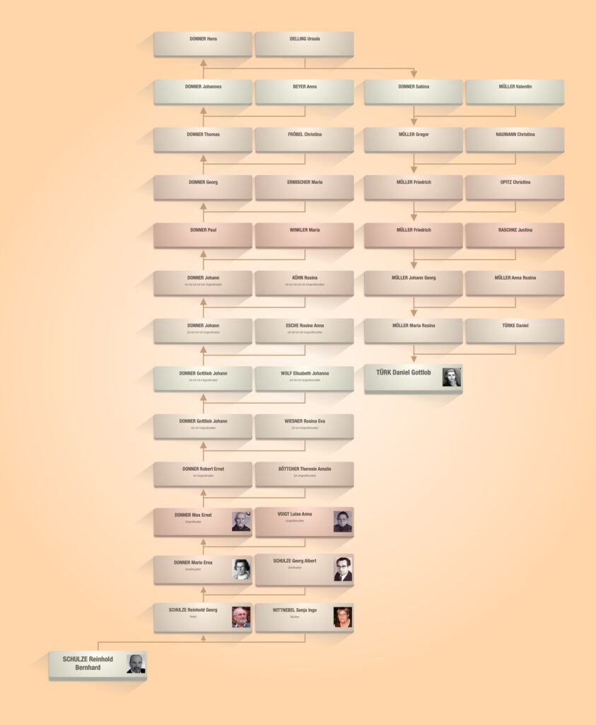 Verwandtschaftsdiagramm Tuerk – Daniel Gottlob Türk